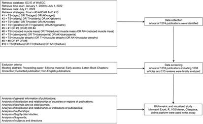 Mapping knowledge structure and global status of sarcopenia in geriatric hip fractures: A bibliometric and visualized study